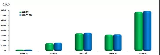 二孩比例增加，高剖宫产率下麦角新碱优势明显
