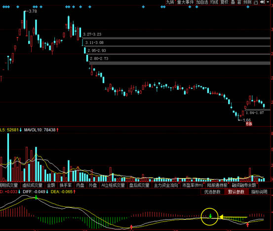 什么是压力位和支撑位股票,如何看股票k线上方压力位