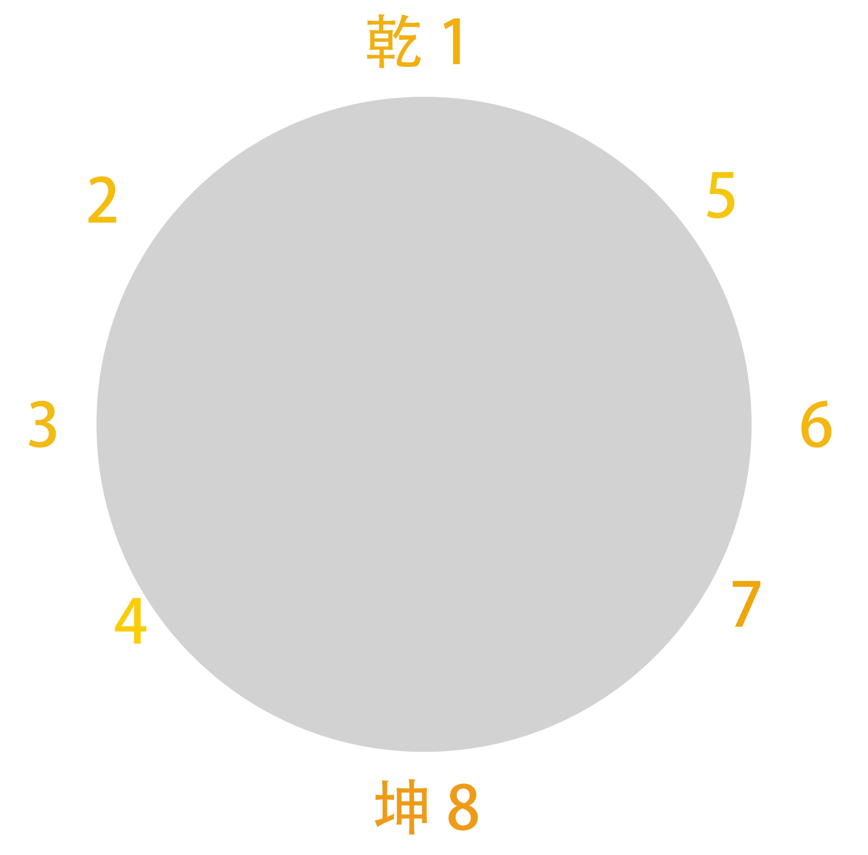 先天卦与后天卦对应卦象,罗盘上先天方圆图