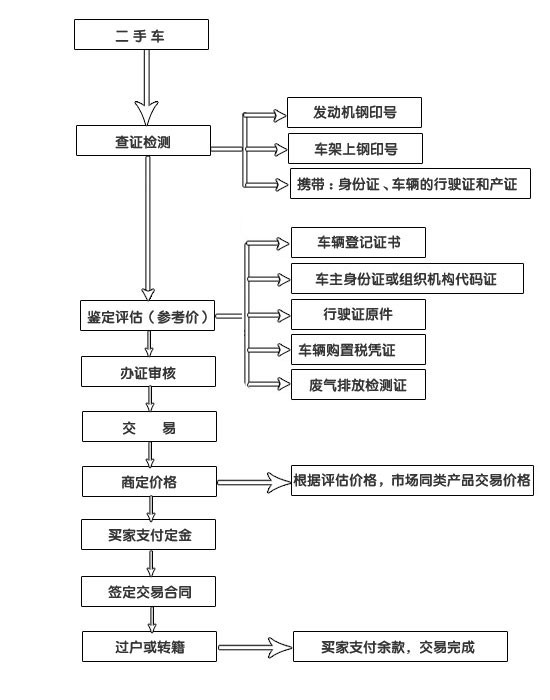 二手车交易流程与注意事项,天津二手车私人交易流程及费用