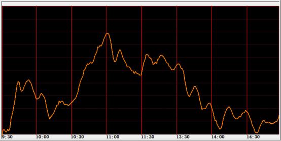 上证指数量化参考——5月29日模拟图