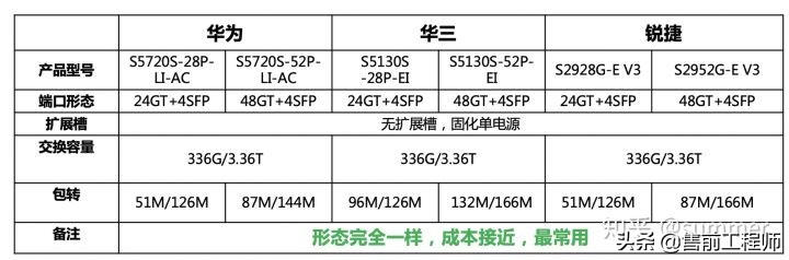 为什么要选择合适的交换机,如何正确选择交换机