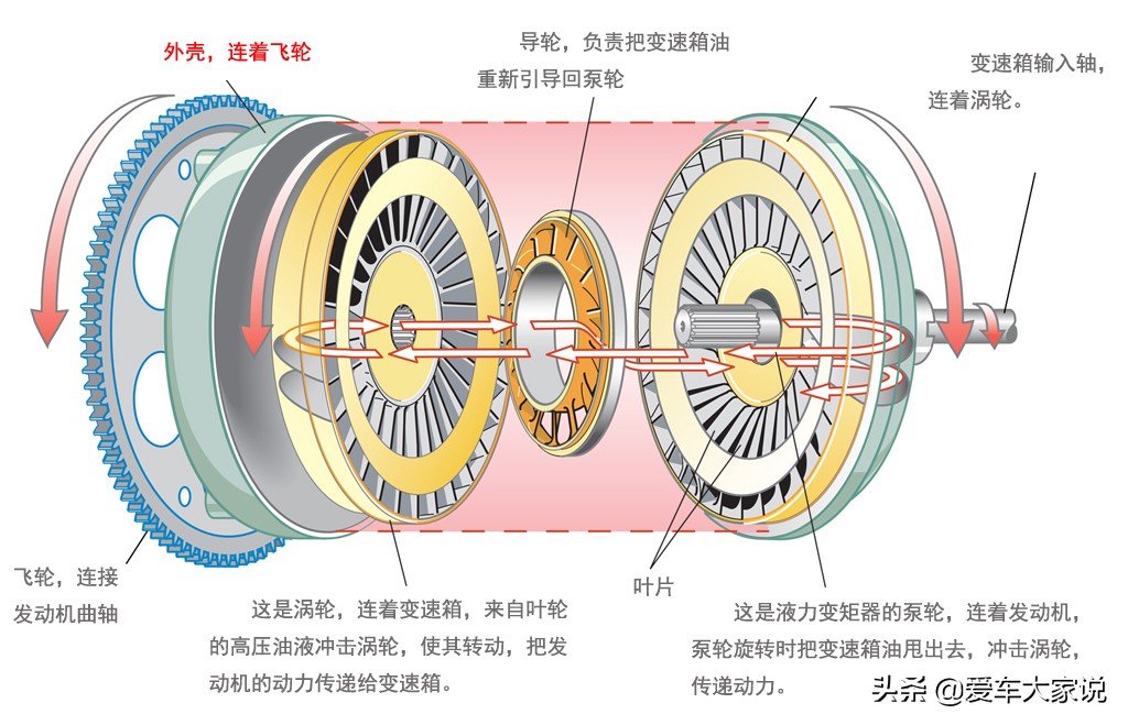 8at变速箱挡位,8at变速箱低速会伤车吗