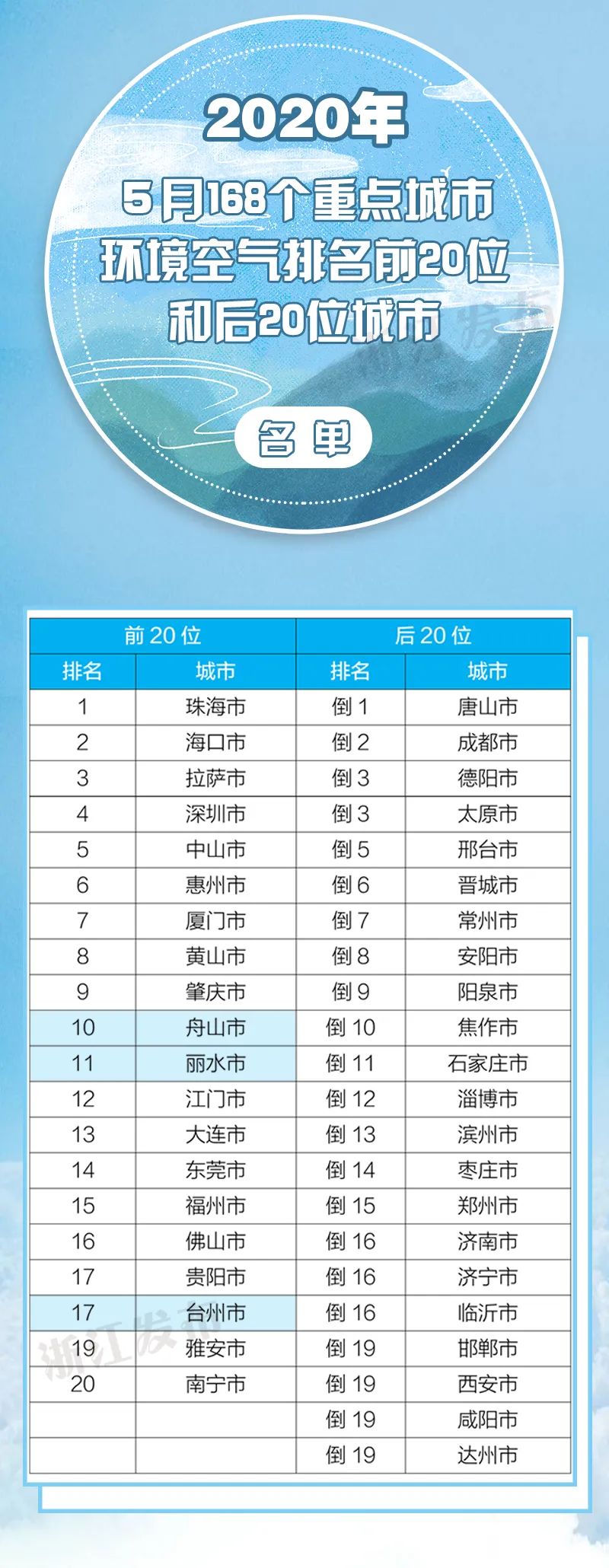 浙江省各县空气质量排名,浙江环境空气质量排名
