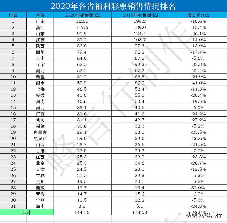 福彩销售额最高的彩票是哪一种,全国购买彩票省份排行