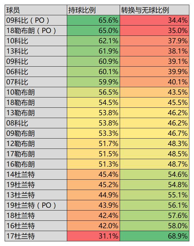 詹姆斯杜兰特科比训练,詹姆斯科比杜兰特谁更厉害