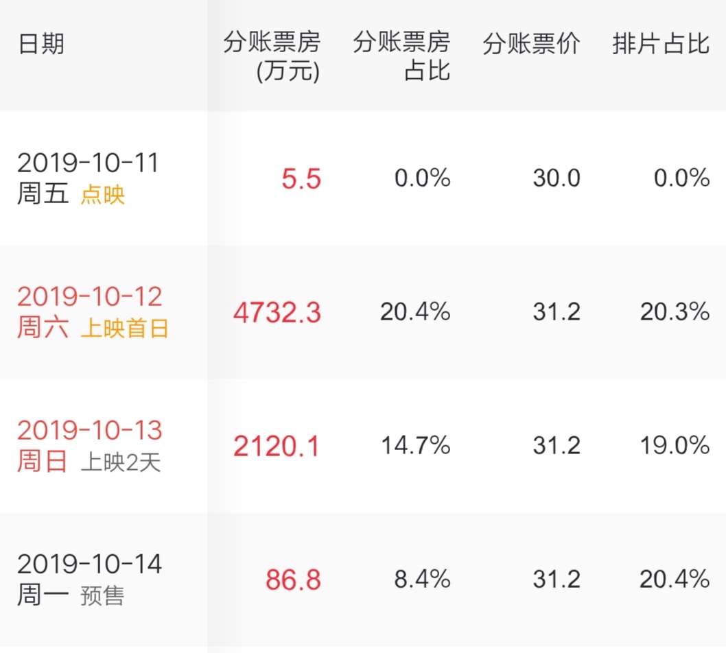 古天乐票房不佳,古天乐个人票房破65亿