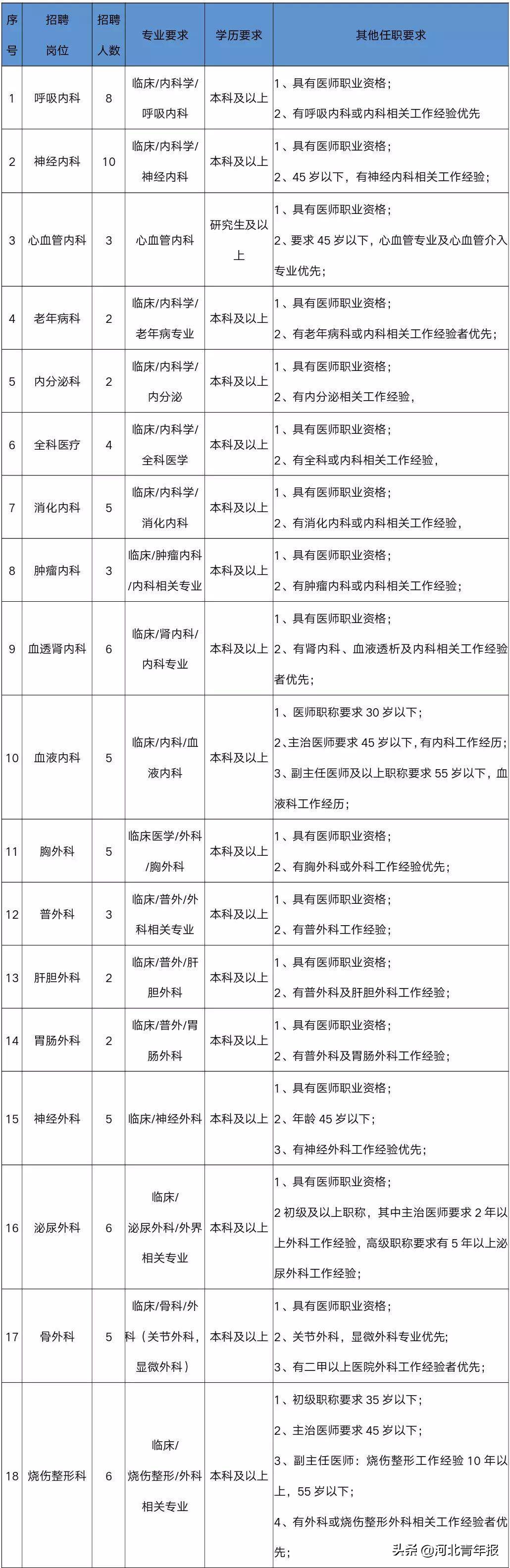 这个医院招208人，这个医学院招32人，医院待遇参照事业单位岗位工资标准上浮30%