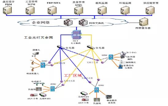 5g工业互联网全连接工厂建设,自动化智慧工厂5g云平台合作