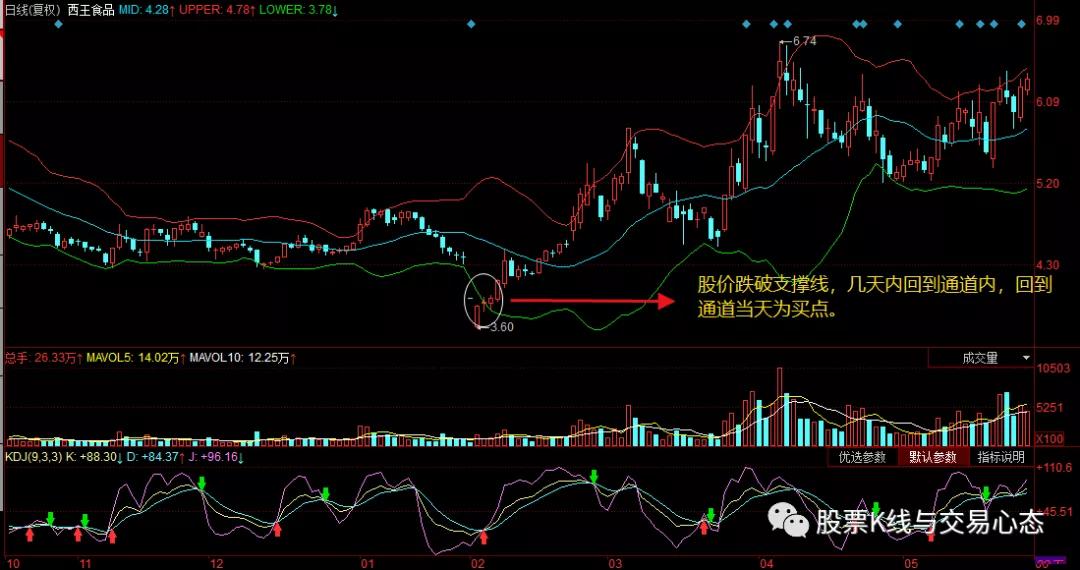 股票boll指标选股技巧,股票技术分析k线分析