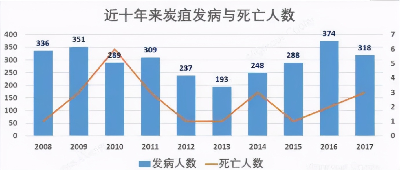 吃牛羊肉会得炭疽病吗,近期炭疽病例