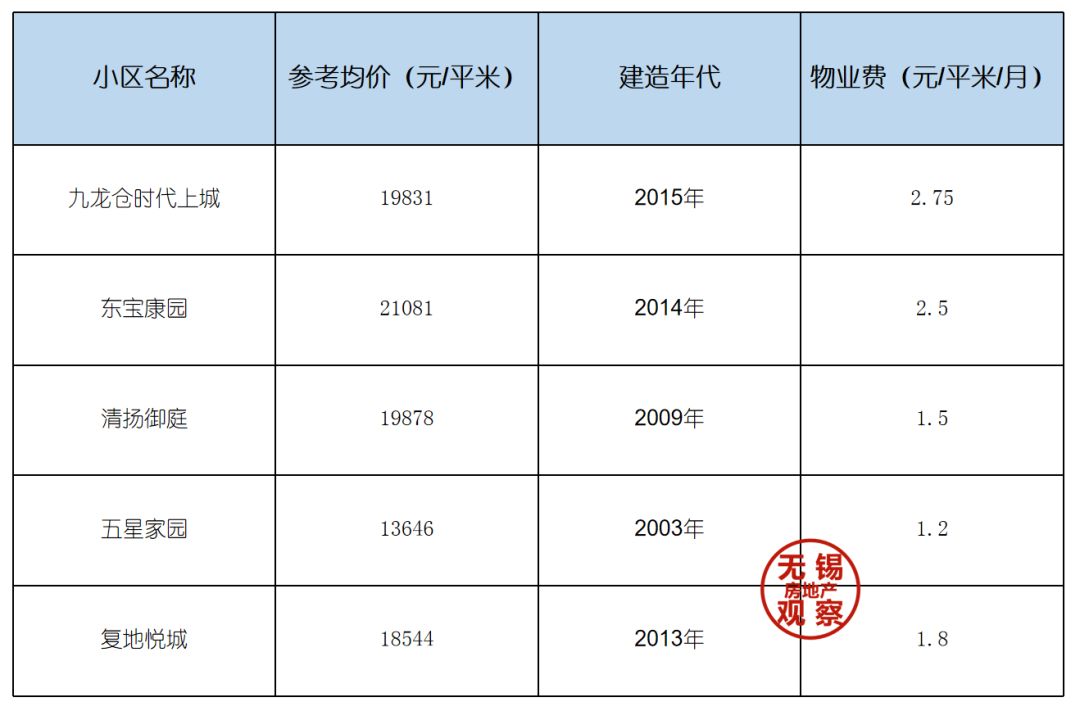无锡富人区最新楼盘,cbd住宅