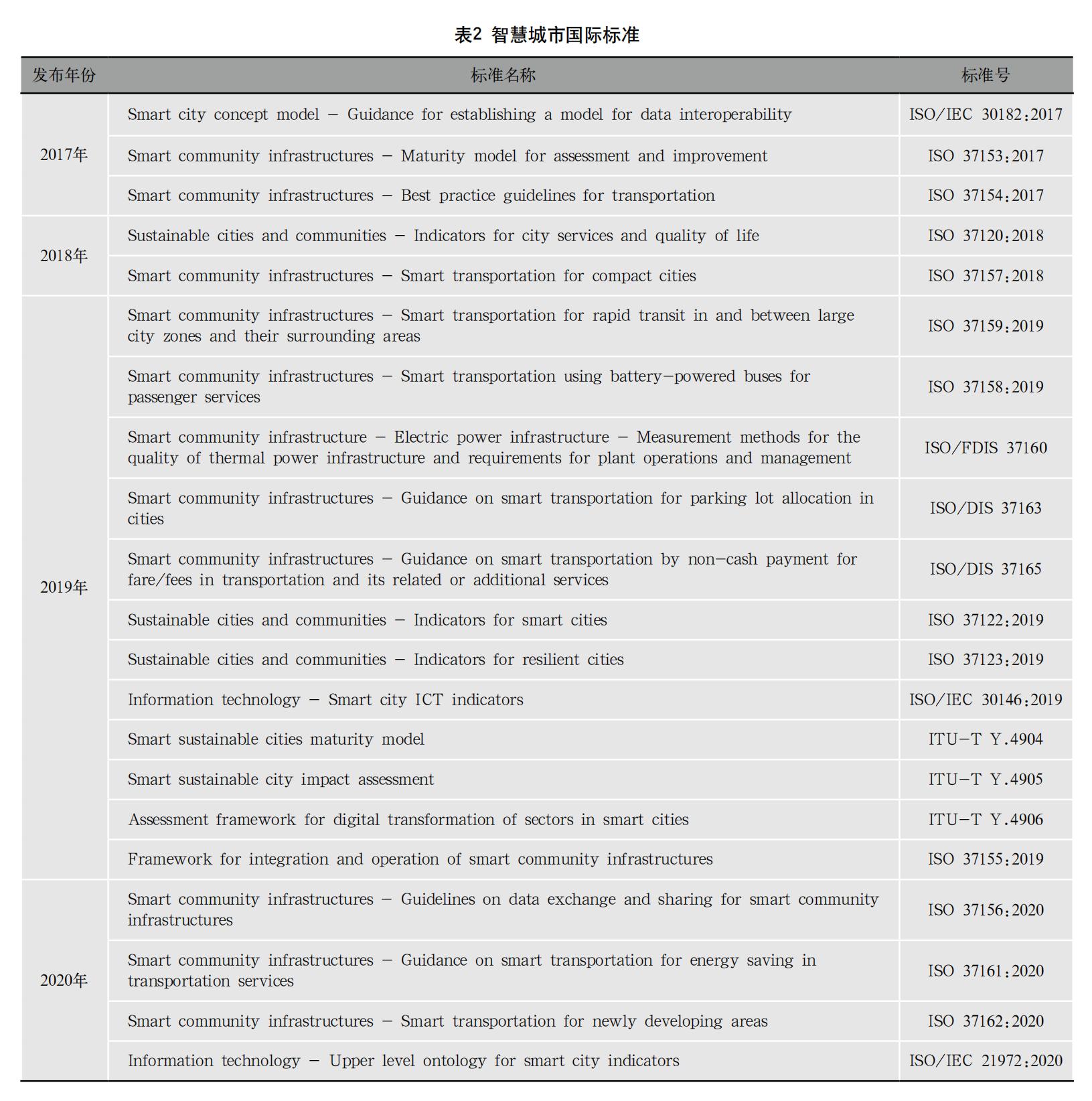 智慧城市期刊,智慧城市管理技术论文