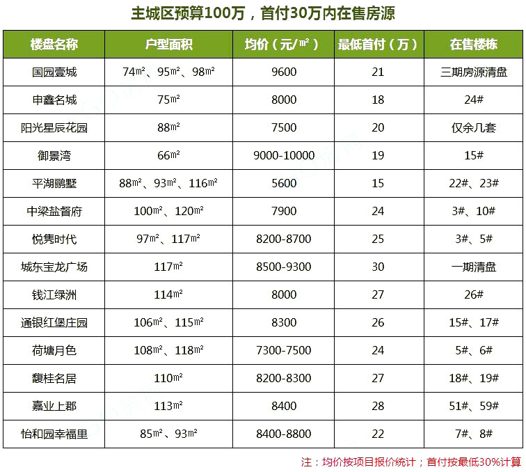 盐城市区全款20万的房子,盐城首付100万能买多少钱的房子