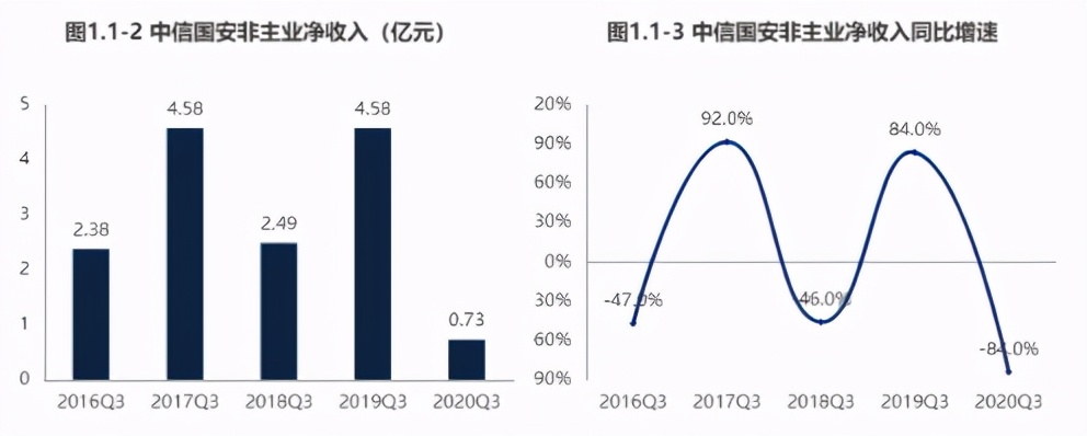 中信国安：央企嫡系，北京国安队东家，连续7年10亿利润造假
