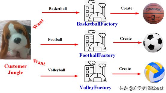 c++三种工厂模式详解,c++设计模式为什么要学