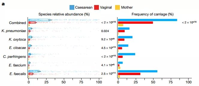 Nature发表迄今最大规模研究表明,分娩方式是影响婴儿肠道菌群构成的主要原因