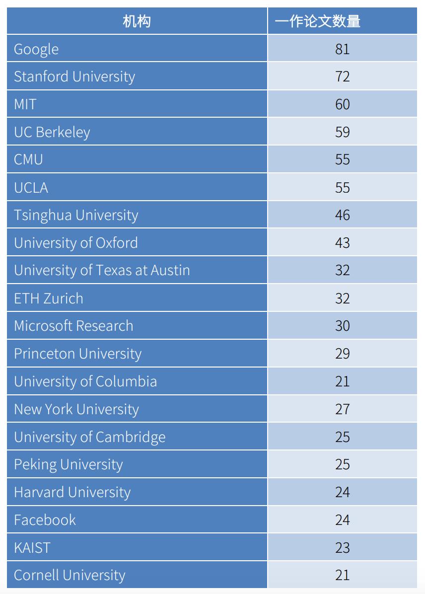 1899篇论文、1329个机构，NeurIPS谁在独领风骚？