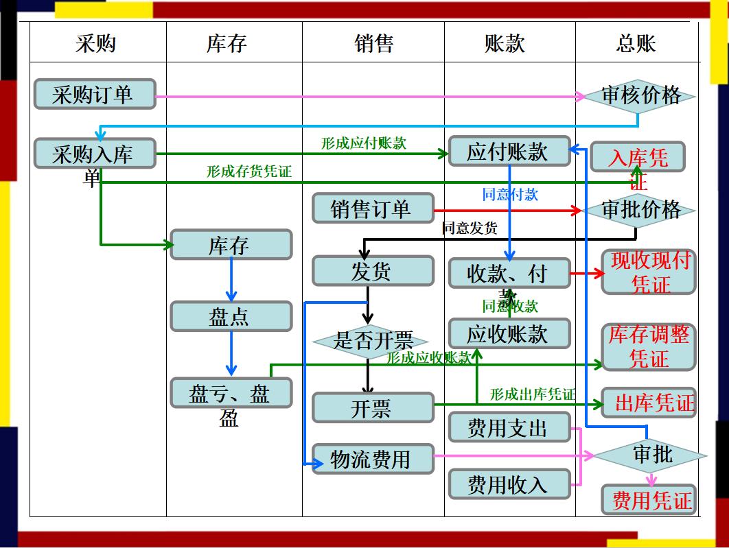 电商会计的核算流程,电商会计做账流程详解