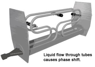流量计原理动画演示,科里奥利质量流量计原理动画