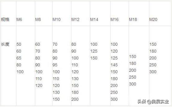 膨胀螺丝的选购使用,膨胀螺丝如何选长短最合适