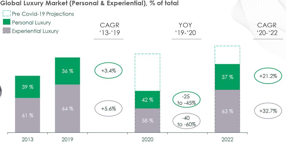 调研一万多名真奢侈消费人群，发现疫情后的全球奢侈品市场变化