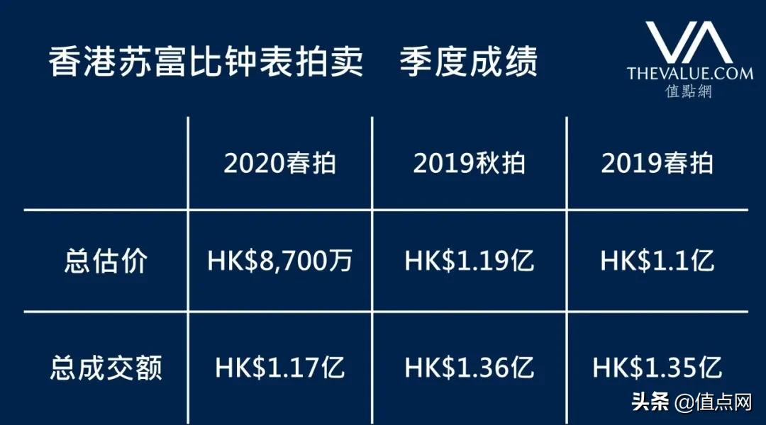 香港拍卖名贵钟表,苏富比香港春拍钟表