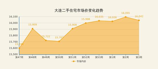 大连中山区二手房成交均价,大连钻石湾二手房出售均价