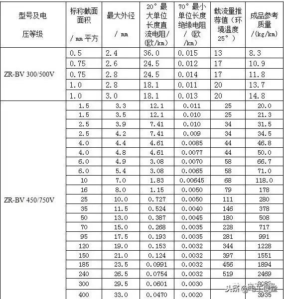 电缆并联使用载流量对照表,最新电缆载流量对照表大全文库