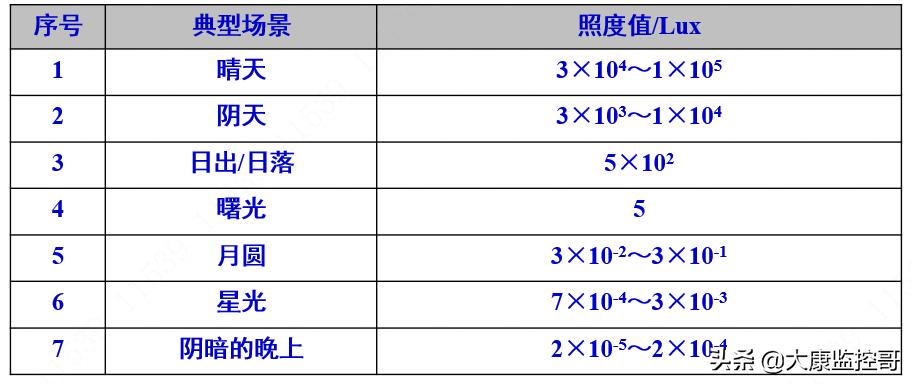 摄像机性能参数进行对比分析,摄像机的技术指标