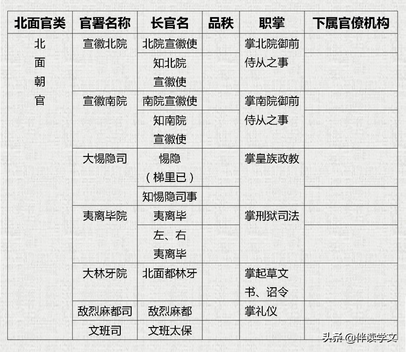 辽朝官制是什么官,辽朝官职设置的特点及影响