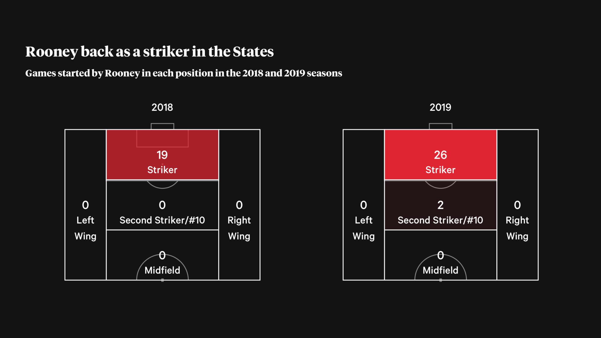 韦恩鲁尼最精彩的一场,韦恩鲁尼后续