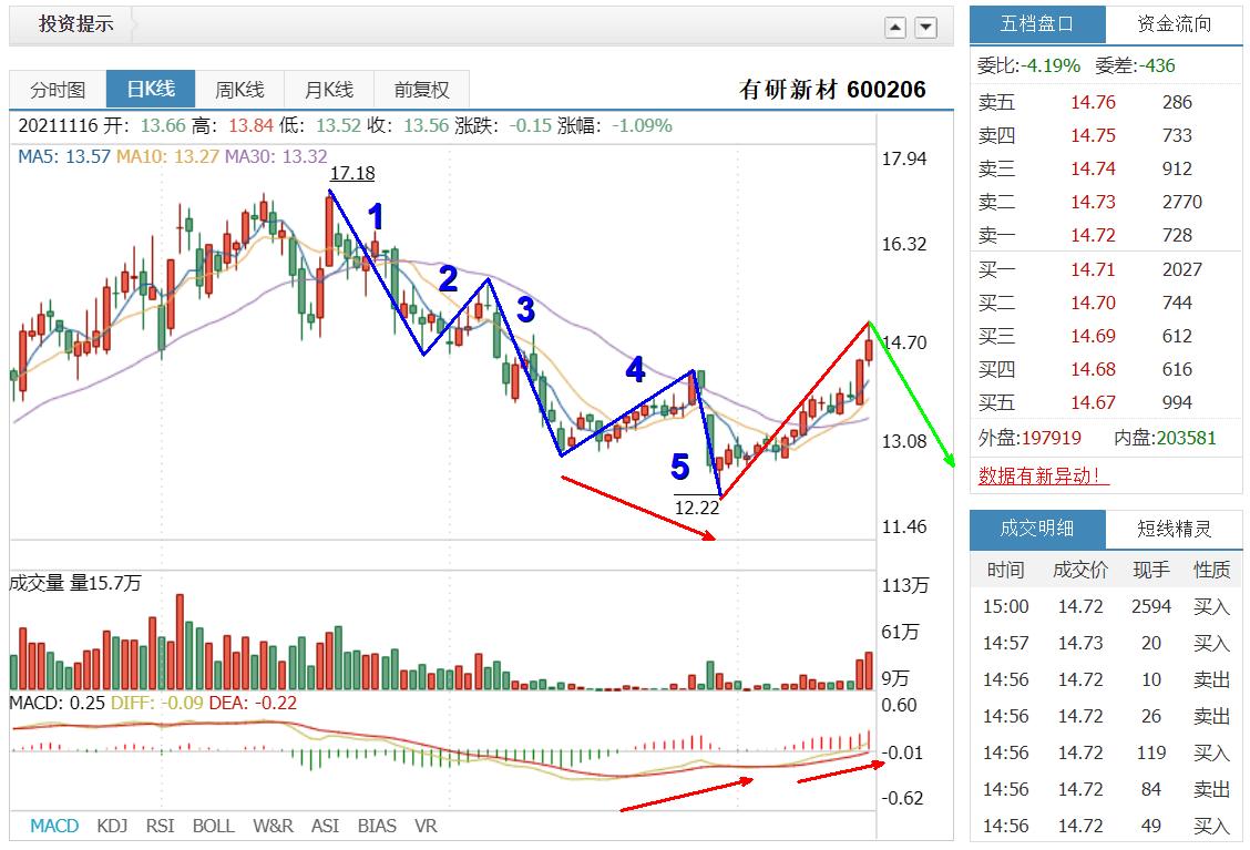 有研新材股票2024,600206有研新材个股诊断