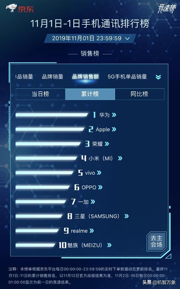 华为京东和荣耀京东,华为京东双11首日开门红