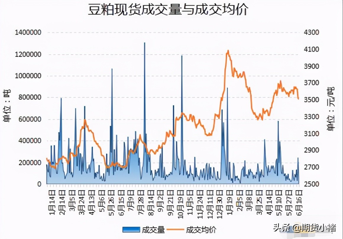 美豆出口强劲豆粕止跌反弹,美豆跌为什么国内豆粕涨