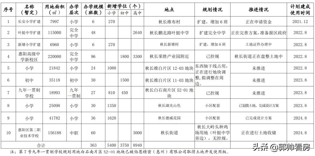 惠阳新增学校规划,惠阳新增公立小学有哪些