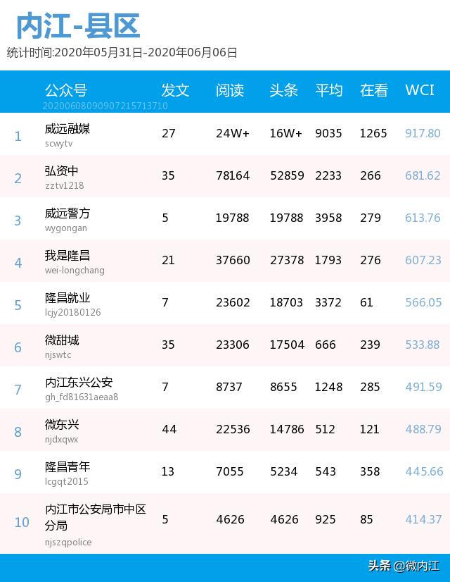 四川内江风云榜,内江成绩公布
