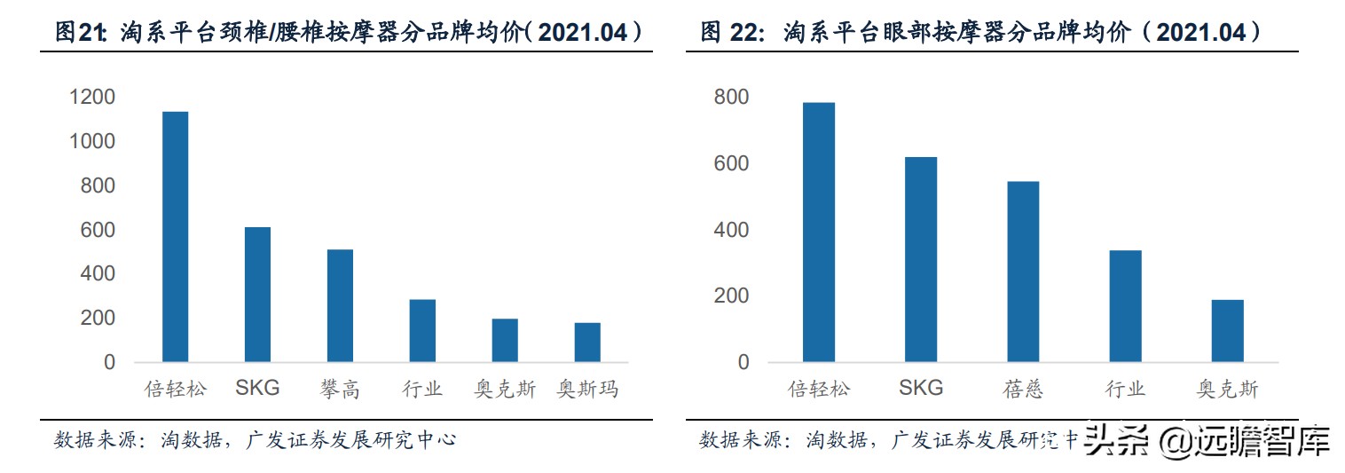 人口老龄化+亚健康推动健康需求：小型按摩器，市场规模约75亿元