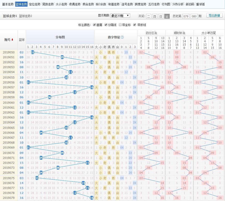 第18056期双色球蓝球分析,第048期双色球杀蓝球