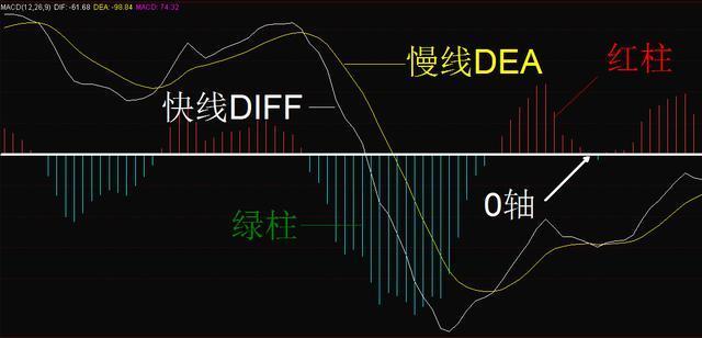 macd高级用法三大战术之一,macd必背口诀图片