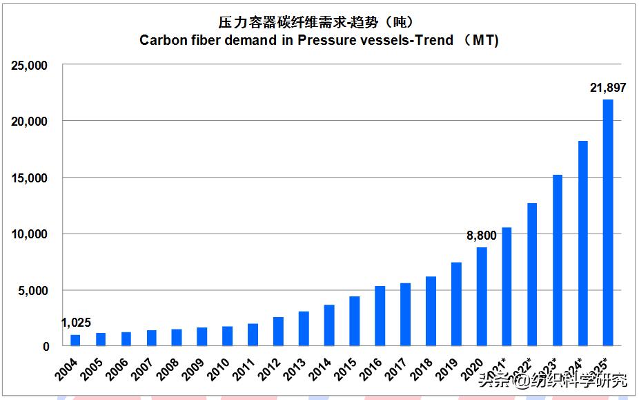 全球碳纤维市场分析,2024年碳纤维材料行业困难