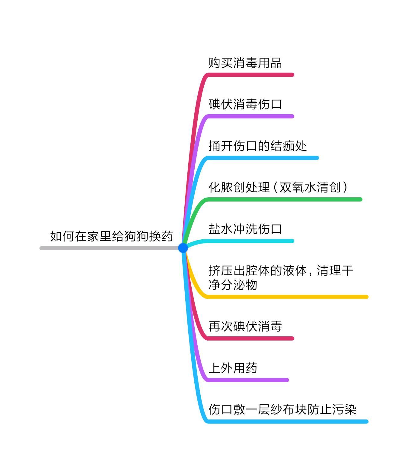 狗狗打架受伤了要不要剃毛,狗打架伤口消炎
