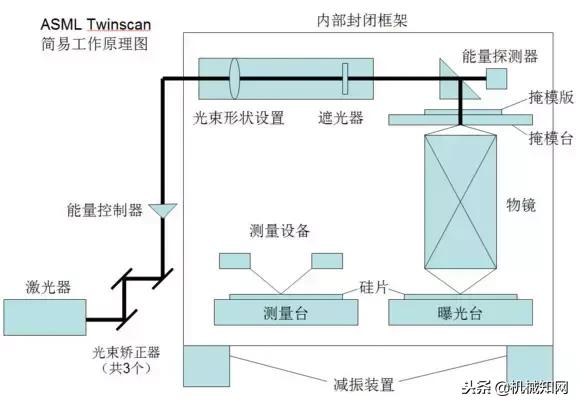 目前中国有多少台asml光刻机 (asml光刻机到底有多美)