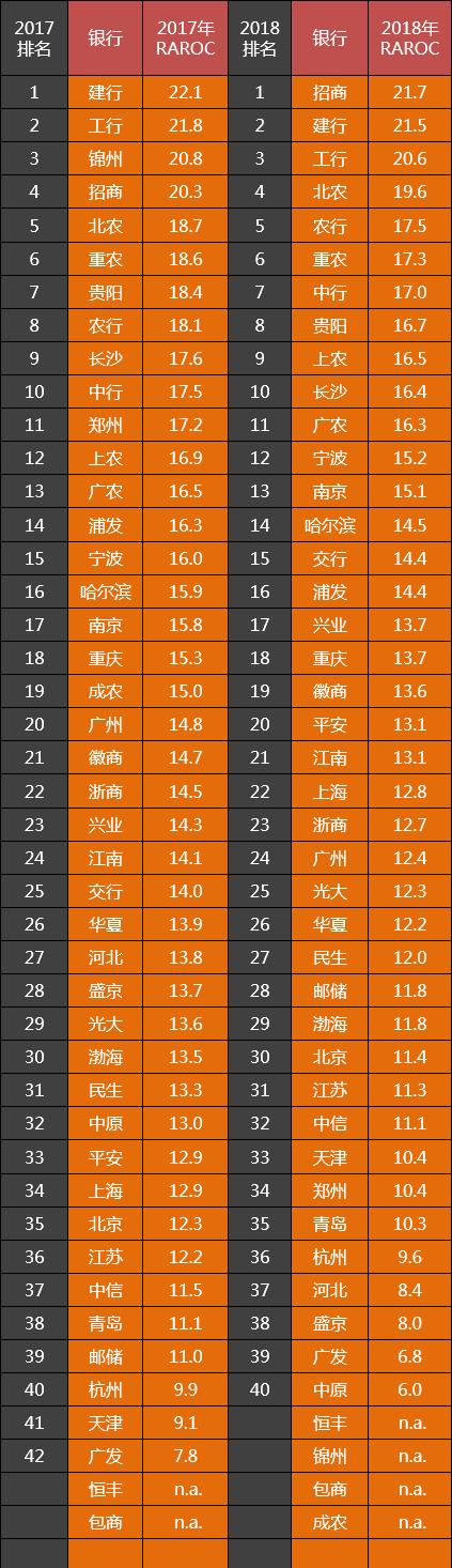 中国40家银行过去四年RAROC数据：建行、工行、招商都很稳很强