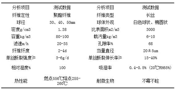 好好学习天天向上|你知道几种水处理滤料?