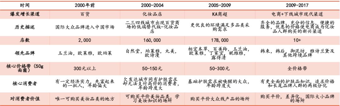 美妆电商如何发展,美妆电商行业如何布局的