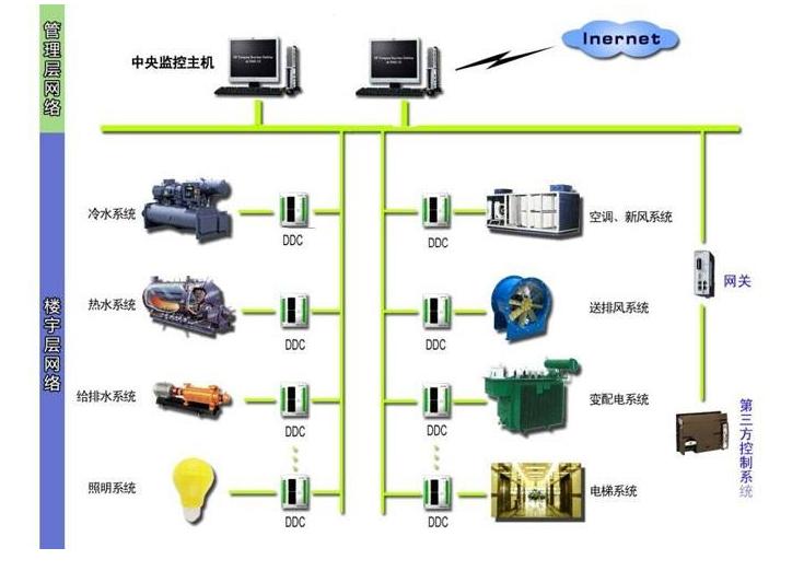 什么是建筑智能化系统工程,什么是智能集成生态系统
