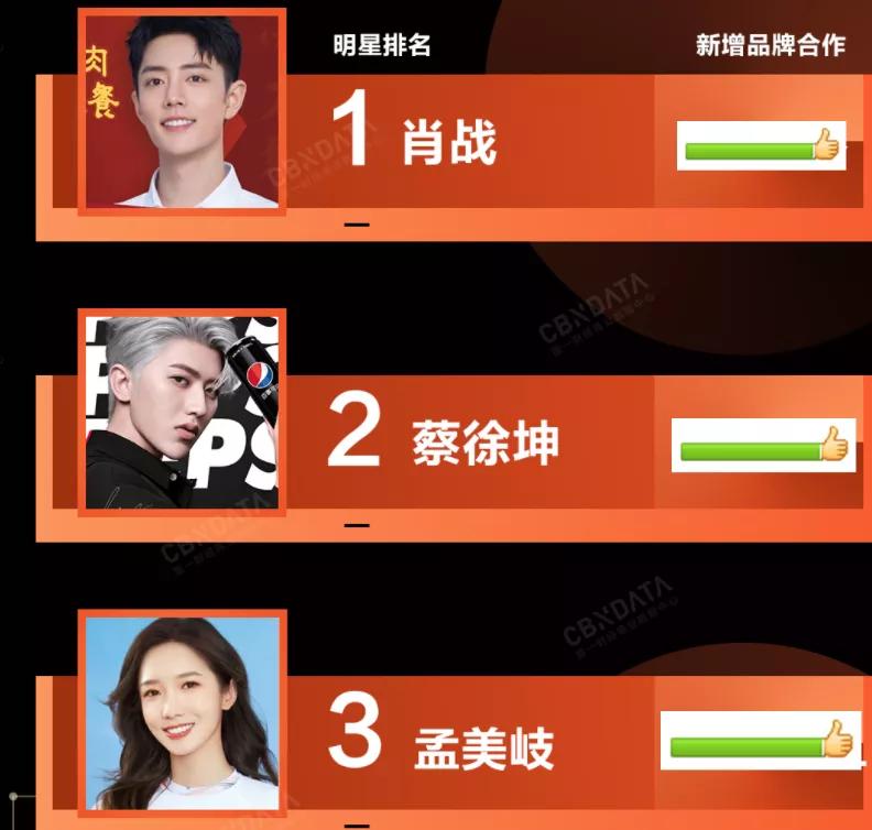 娱乐圈肖战代言,肖战一开始圈粉速度有龚俊快吗