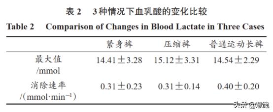 最新研究揭示昂贵的压缩装备一个好处一个坏处：值不值得买？