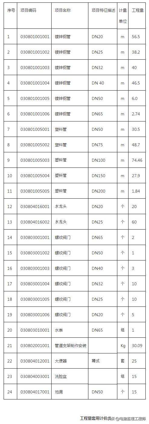 给排水安装造价培训的基本知识,给排水专业算量计价步骤清单